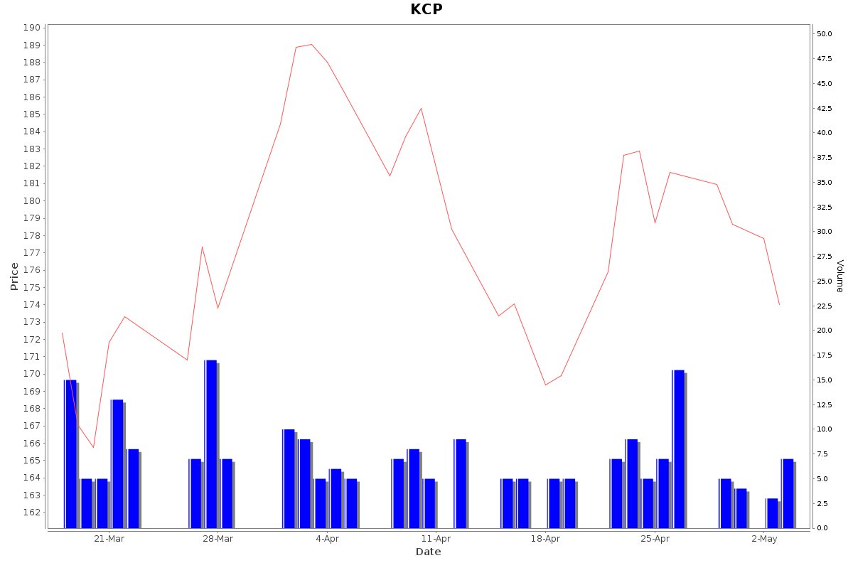 KCP Daily Price Chart NSE Today